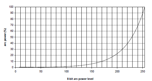 sd dali dimming curve