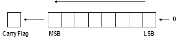 Visual representation of the SHL command