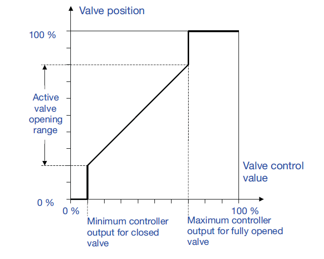 dyn ddfcuc valve position