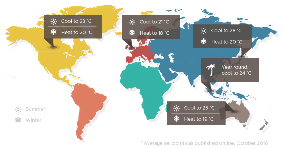 dyn global temperature setpoints