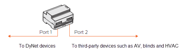 DDNG232 Ports