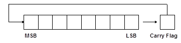 Visual representation of the ROR command